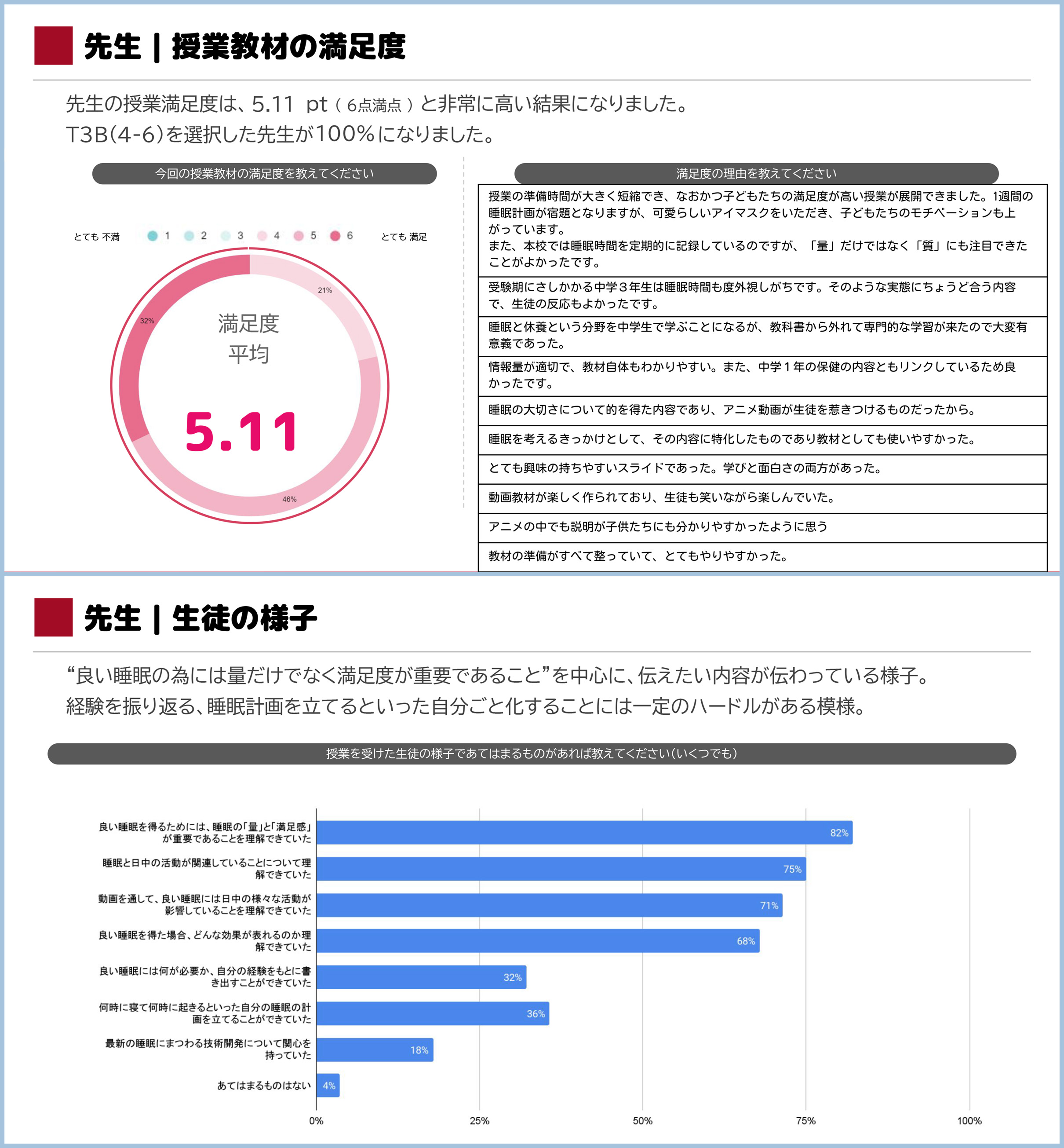 先生へのアンケートの抜粋。先生の満足度が非常に高い結果となっている