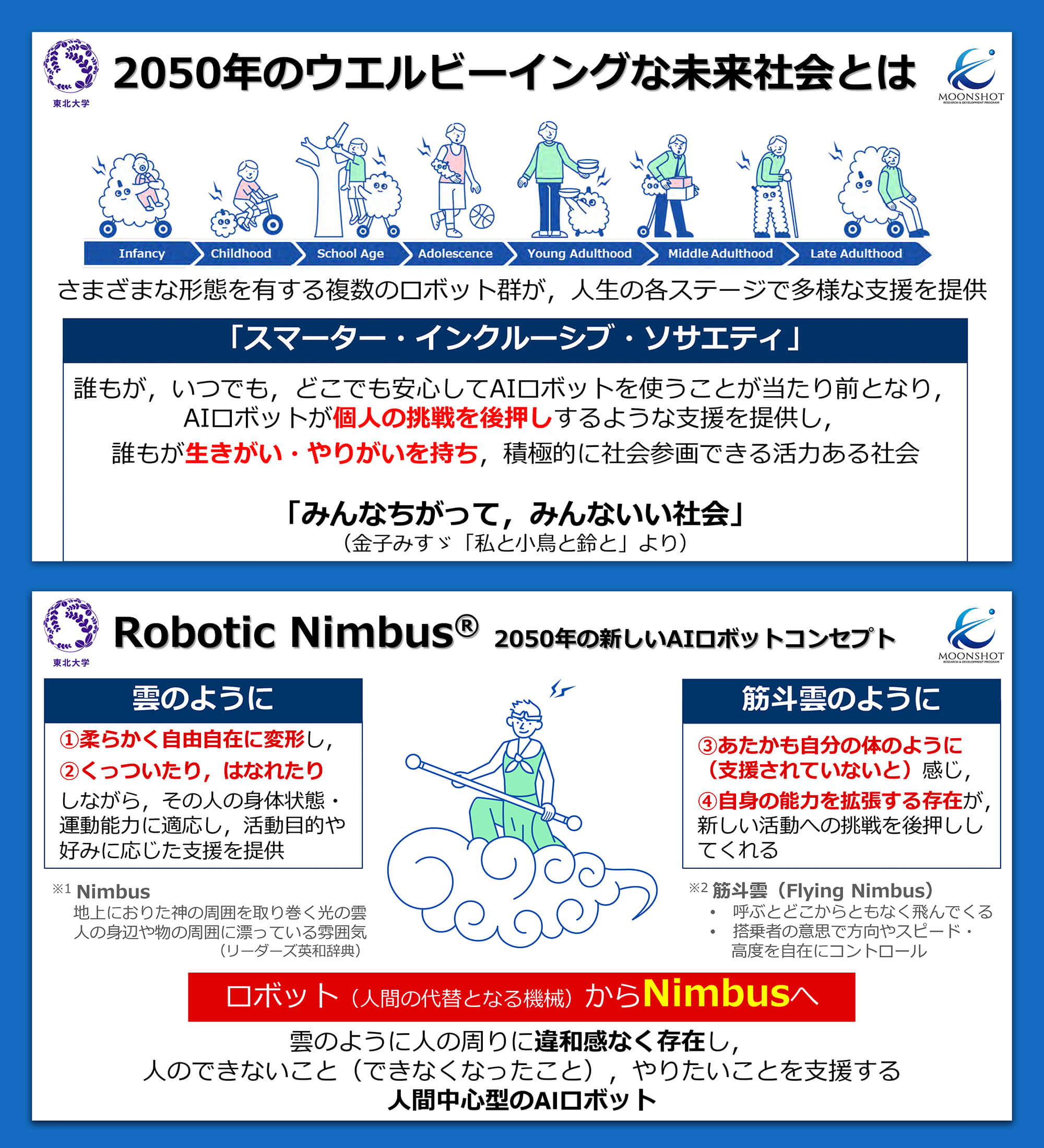 タイトル「2050年のウェルビーイングな未来社会とは」。さまざまなライフステージの人々と、そこに寄り添う雲形をしたロボットのイラスト