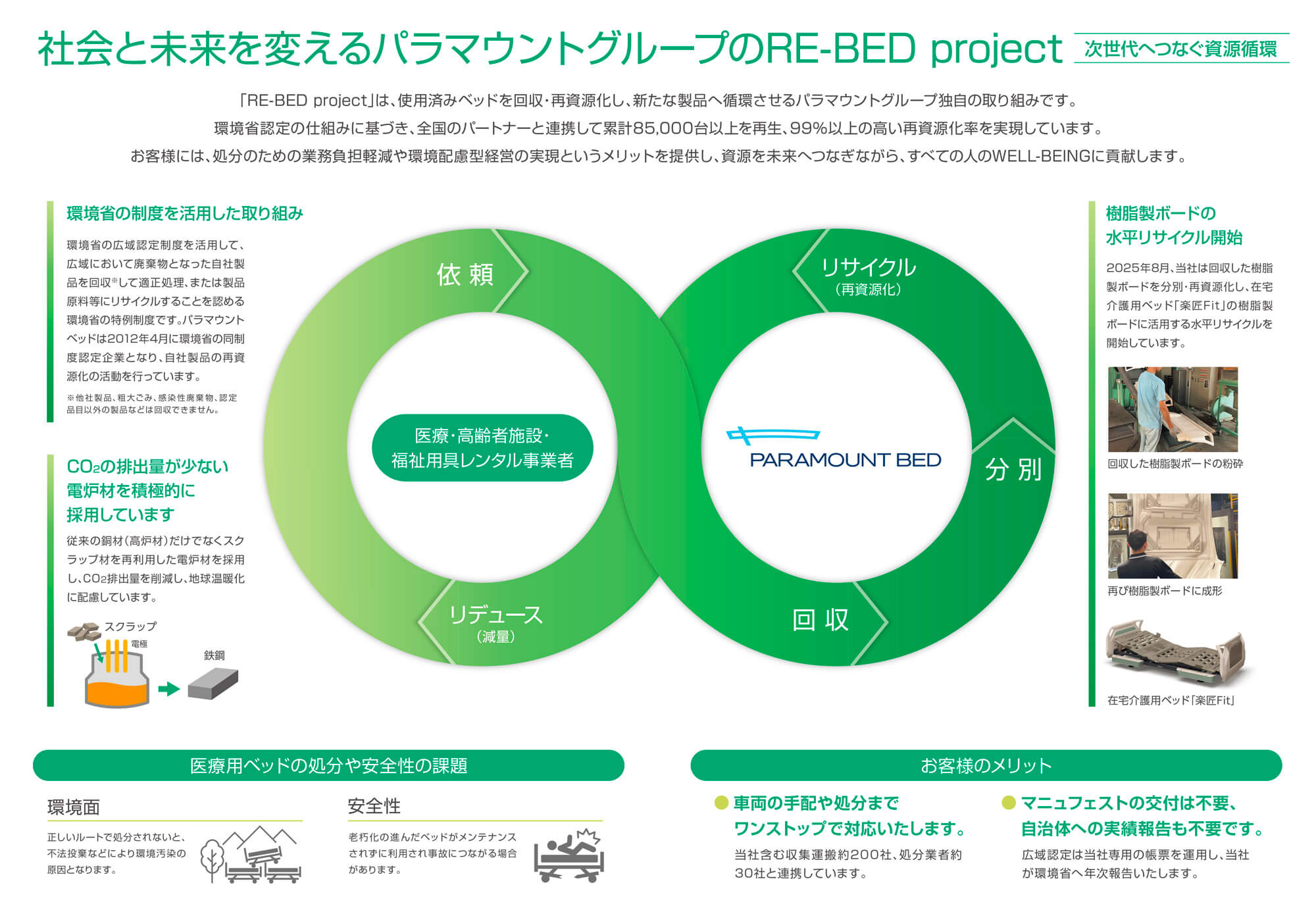 RE-BED project（リベッドプロジェクト）の概念図。リサイクルを含めた循環型経済のモデル図