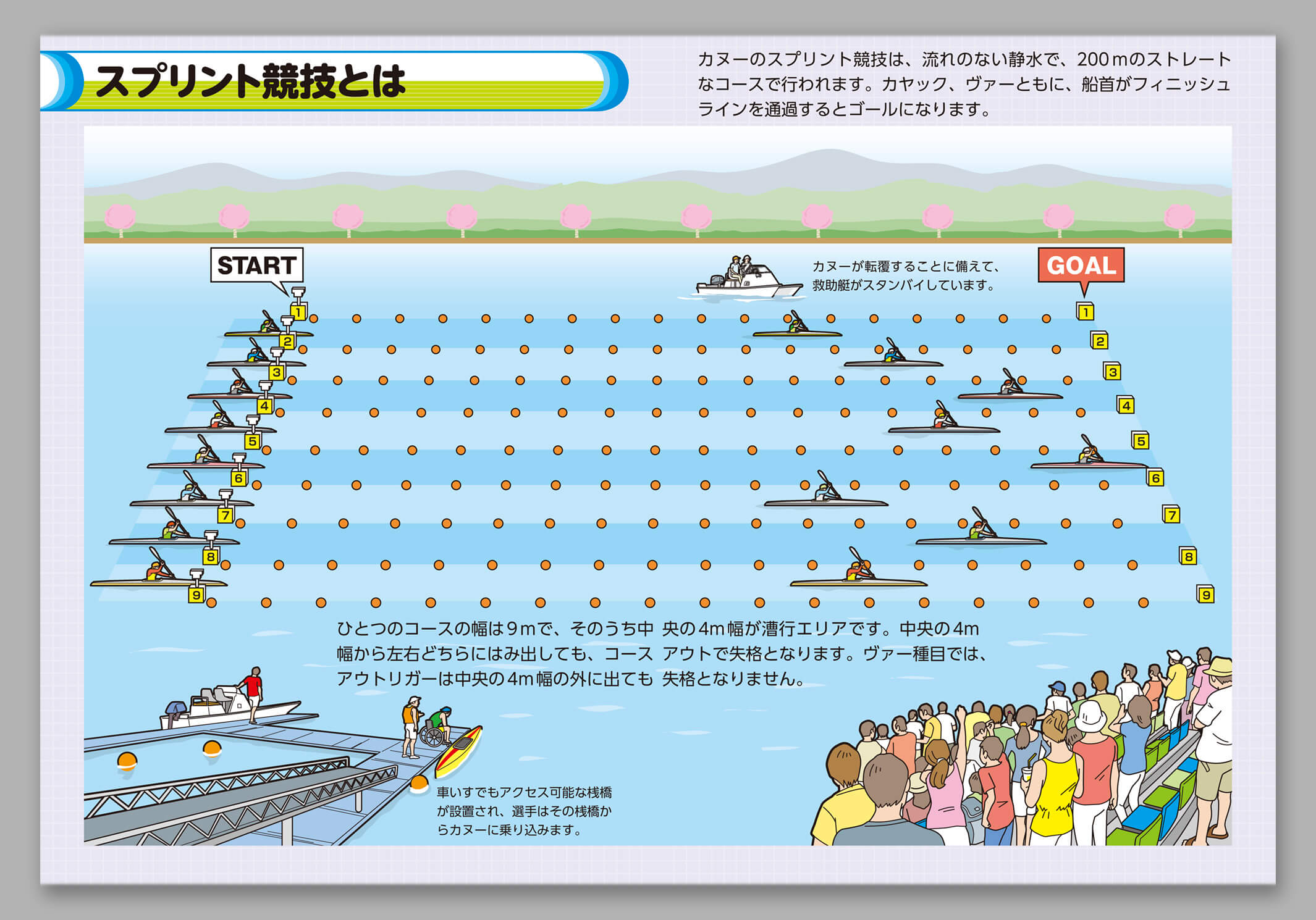 パラカヌー試合会場の図。200mの距離を9艇が同時に競い合う