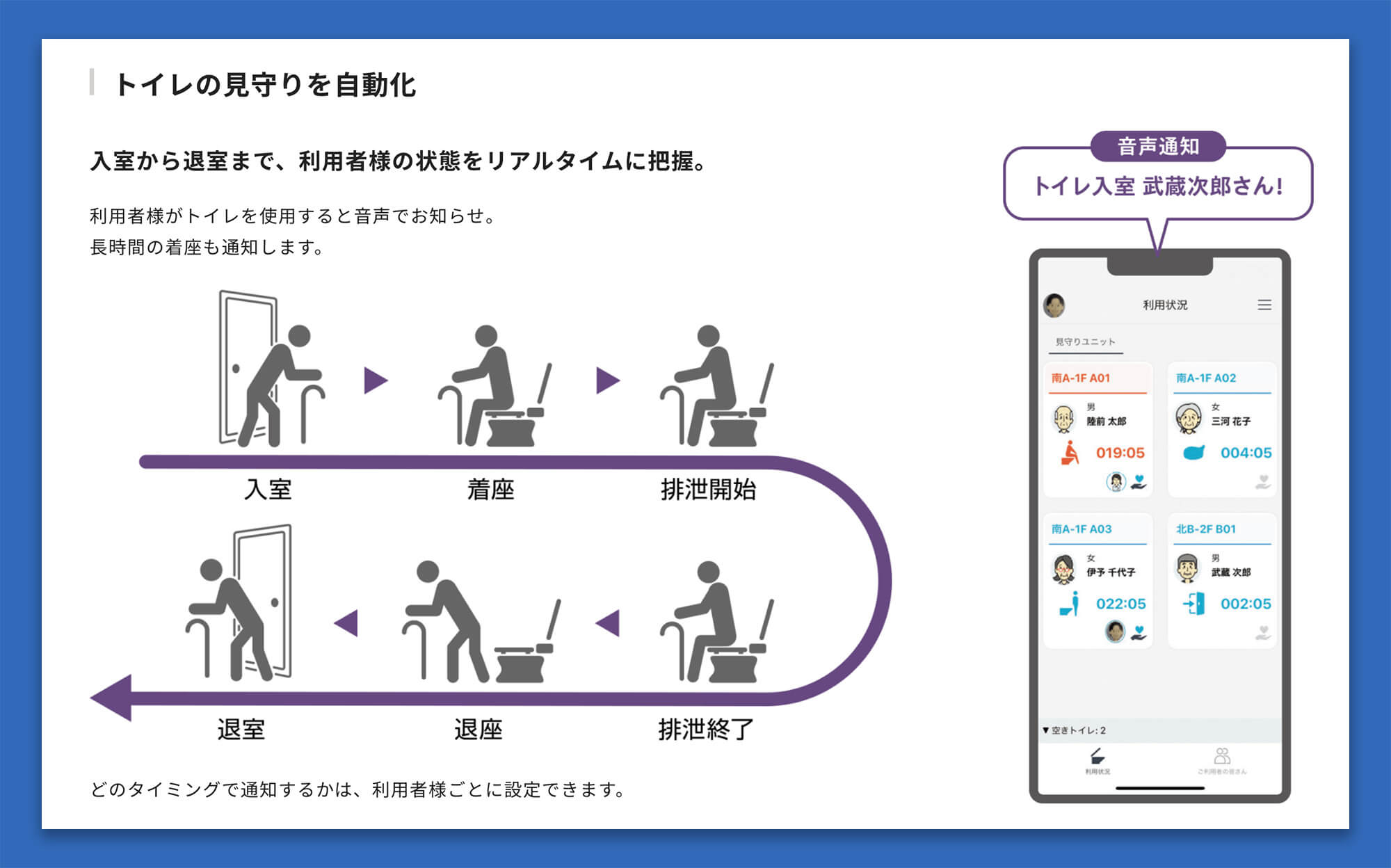 トイレDIARY（ダイアリー）の説明資料の抜粋。「入室」「着座」など利用者のトイレの見守りと、それを通知する仕組みが書かれたイラスト